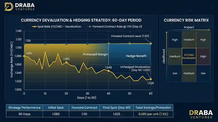 Currency Risk Matrix and Forward Contract Hedging
