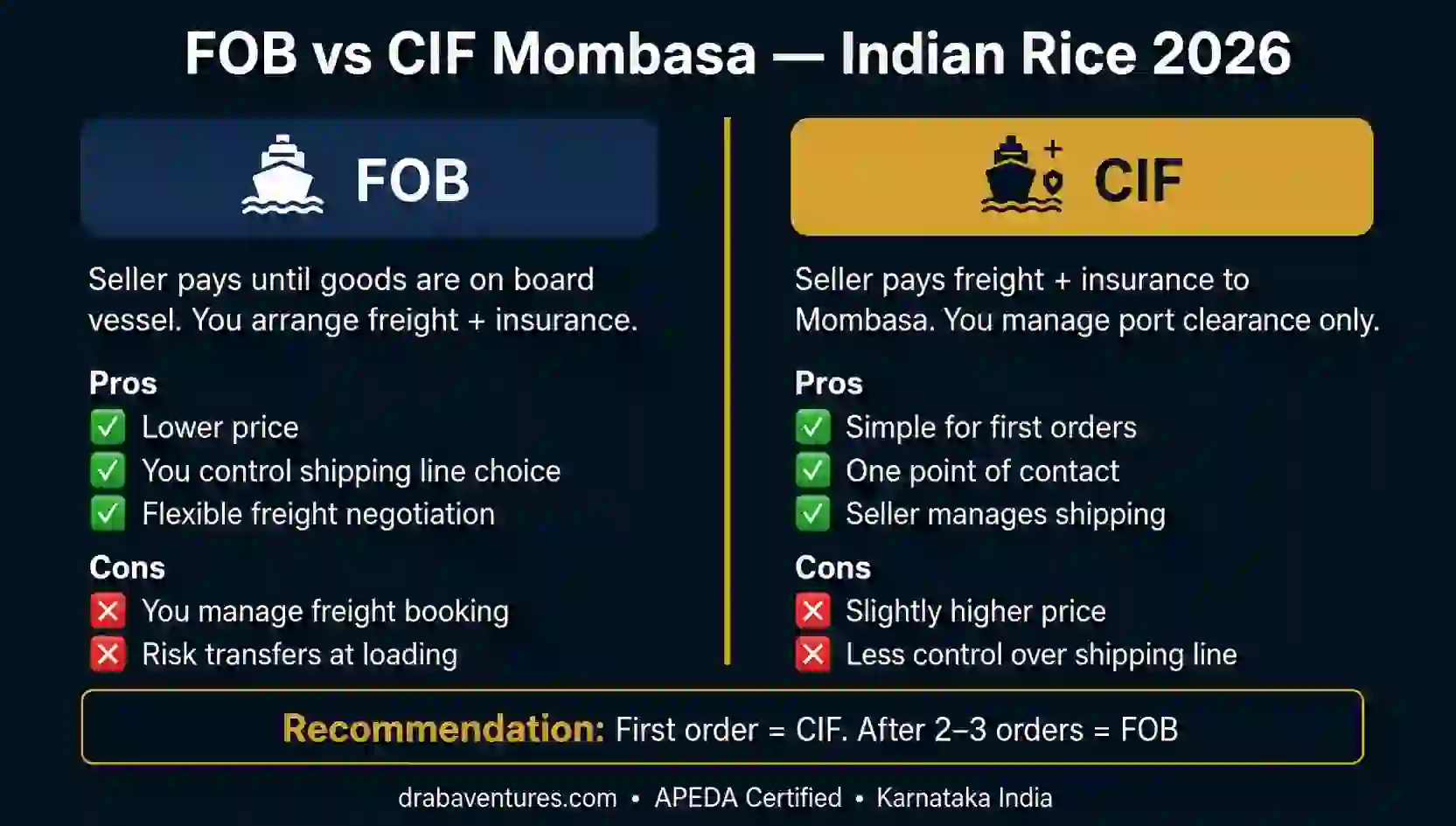FOB vs CIF price comparison for Indian rice to Mombasa 2026 - Draba Ventures