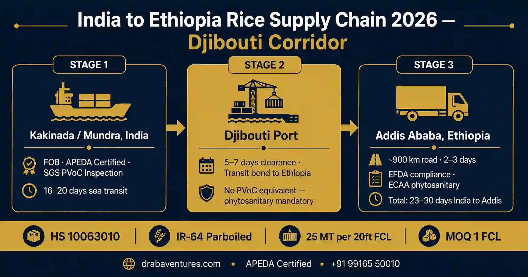 India to Ethiopia rice supply chain 2026 - Kakinada to Djibouti Port to Addis Ababa via Djibouti corridor showing EFDA compliance, transit times, and road distance - Draba Ventures