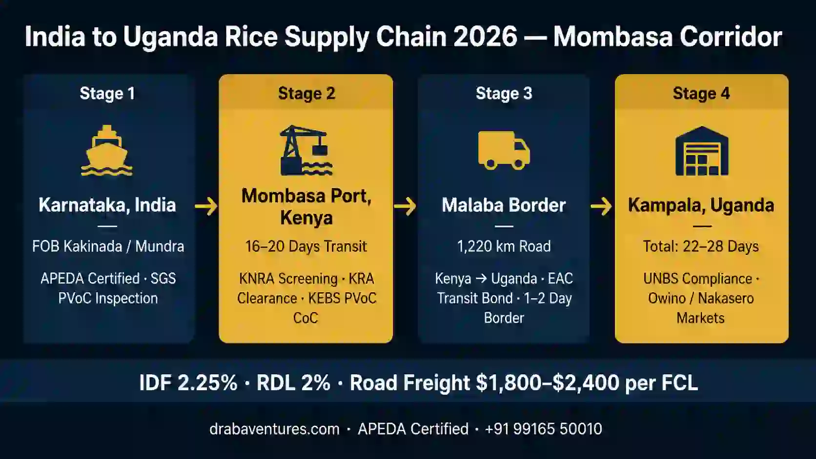 India-Uganda rice supply chain via Mombasa corridor 2026 - Draba Ventures