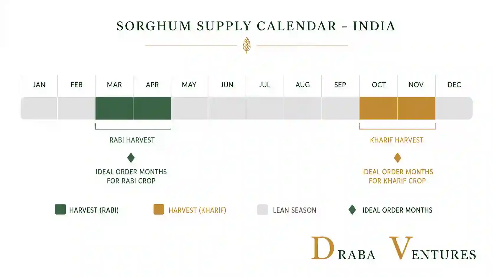 indian sorghum harvest calendar export buyers