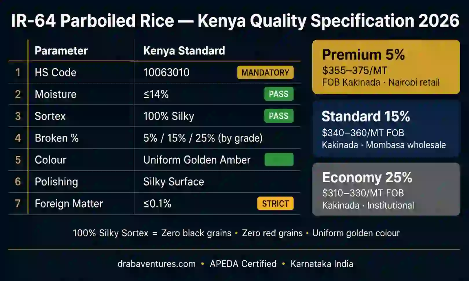 IR64 parboiled rice - Kenya market specification card 2026 - Draba Ventures
