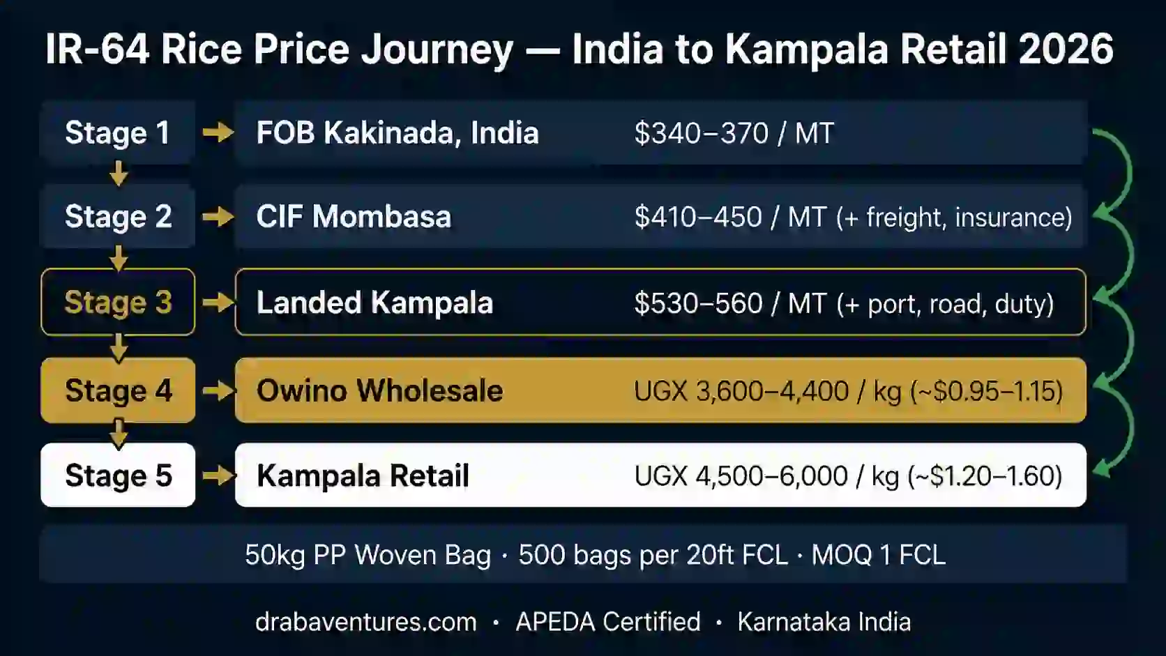 IR64 rice price journey from India to Kampala wholesale market 2026 - Draba Ventures
