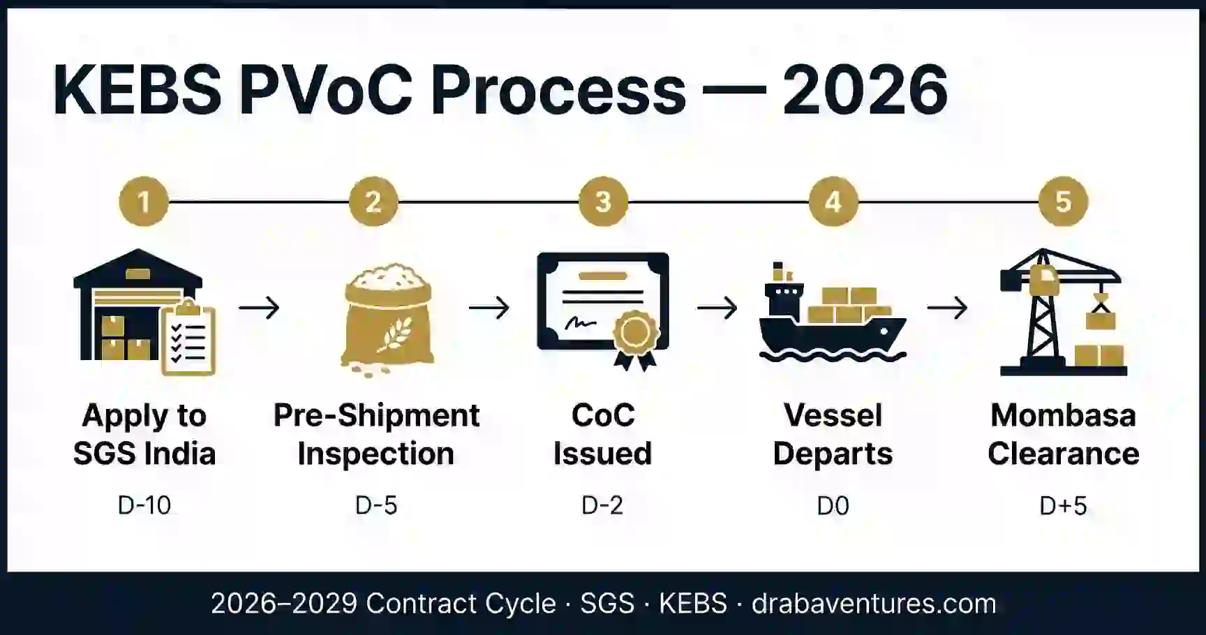 KEBS PVoC process flow for Indian rice exporters 2026 - Draba Ventures