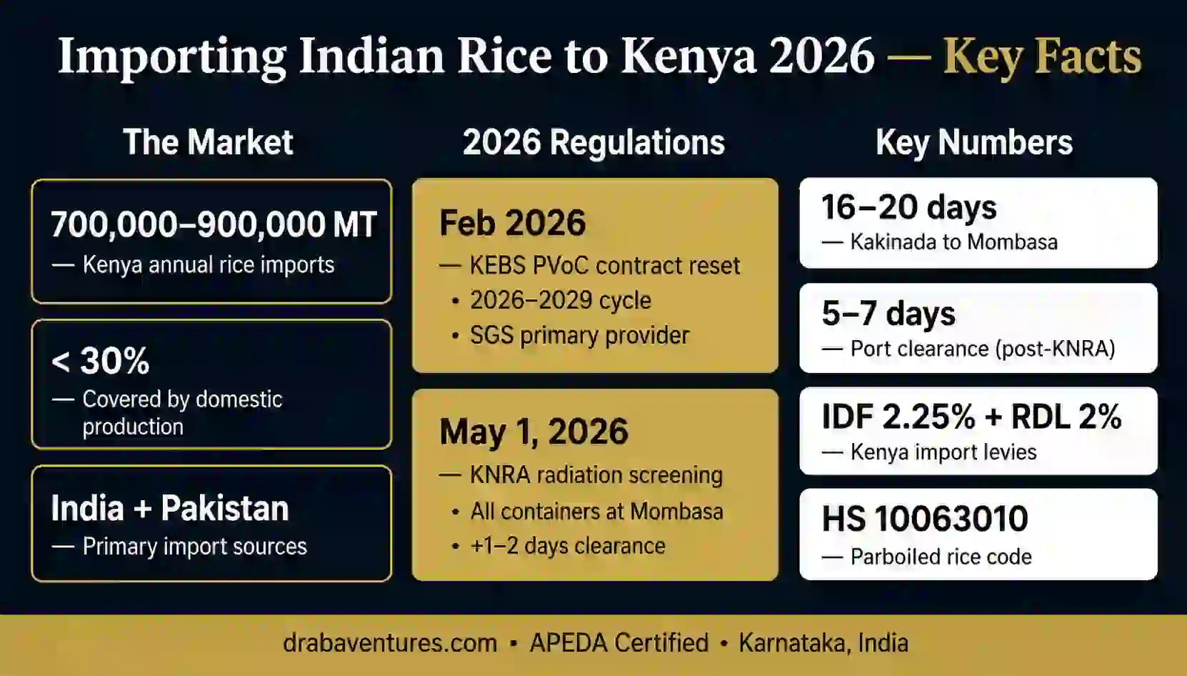 Kenya rice import key facts and market data 2026 - Draba Ventures