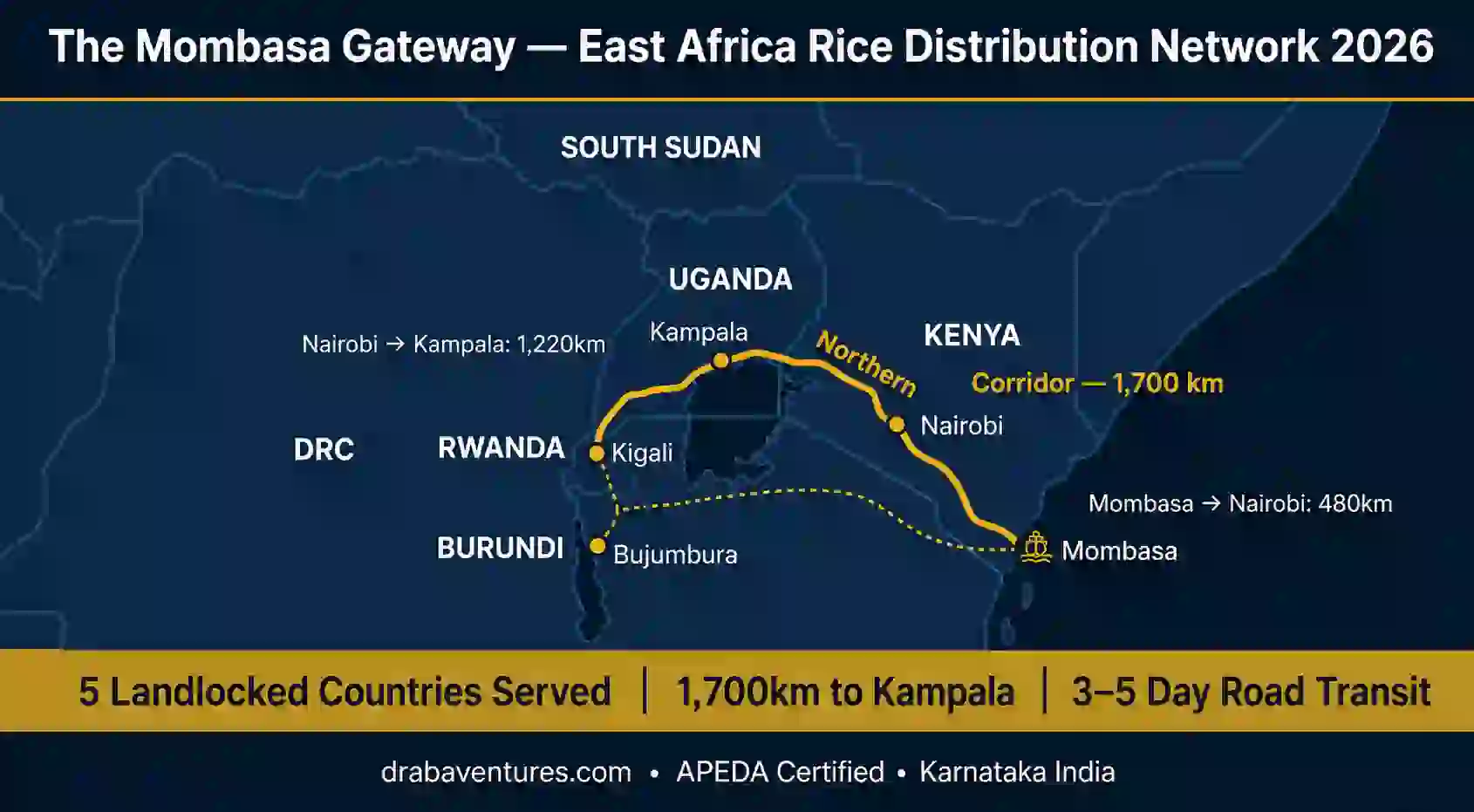Mombasa port gateway - East Africa rice distribution map - Draba Ventures