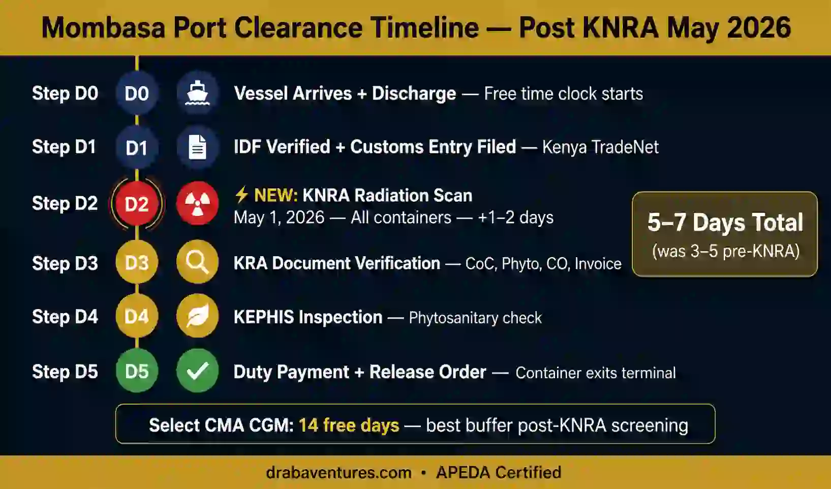 Mombasa port clearance timeline with KNRA radiation screening 2026 - Draba Ventures