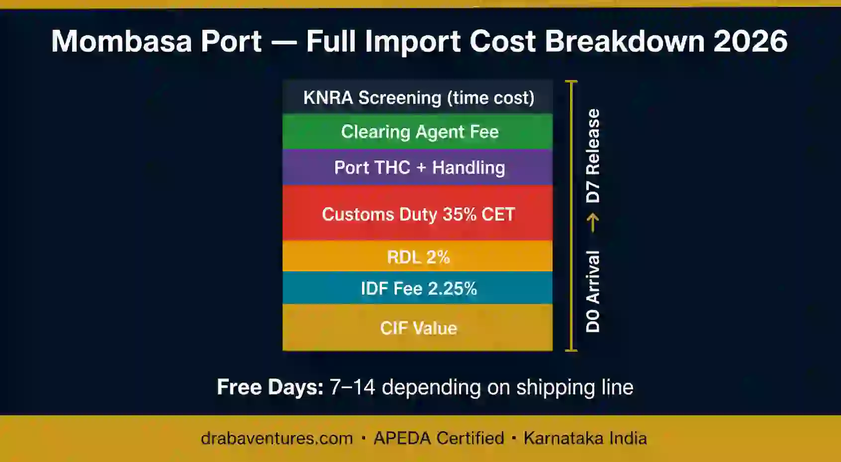 Mombasa port rice import cost breakdown 2026 - Draba Ventures