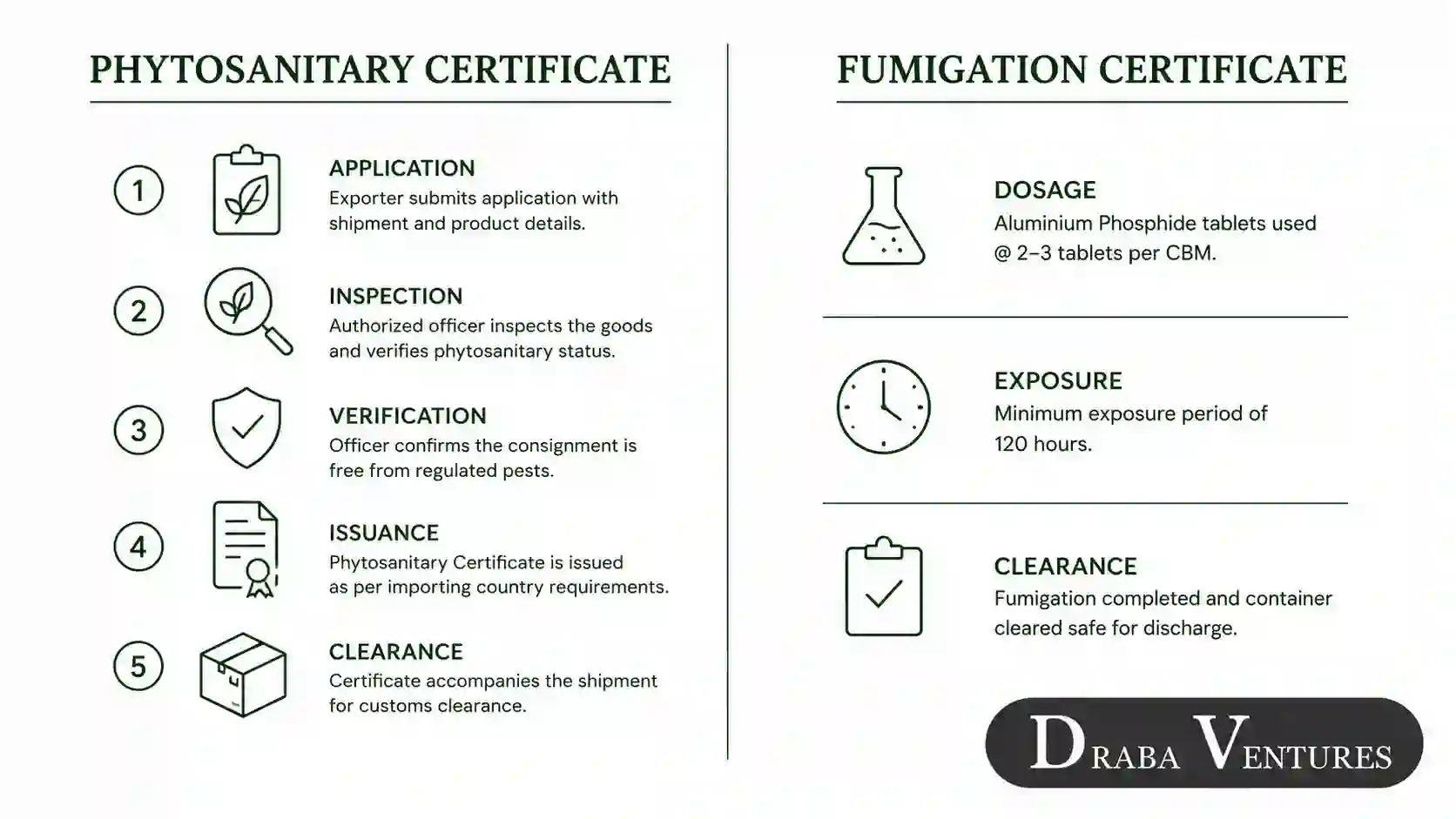 phytosanitary fumigation rules sorghum export