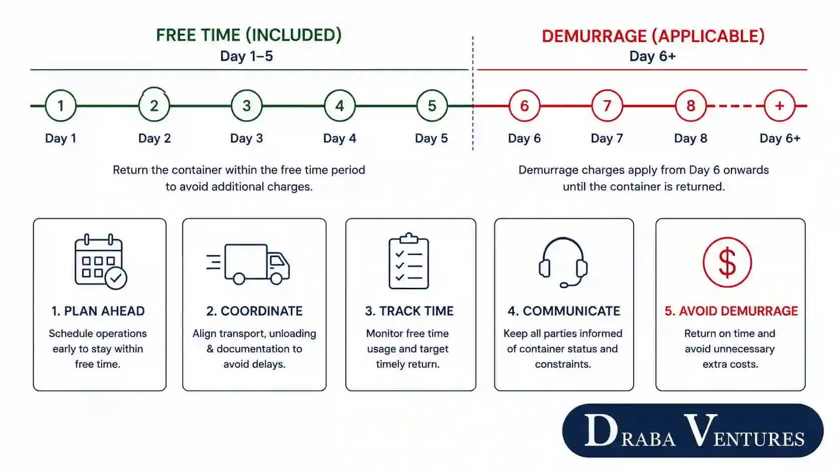 reduce demurrage grain containers