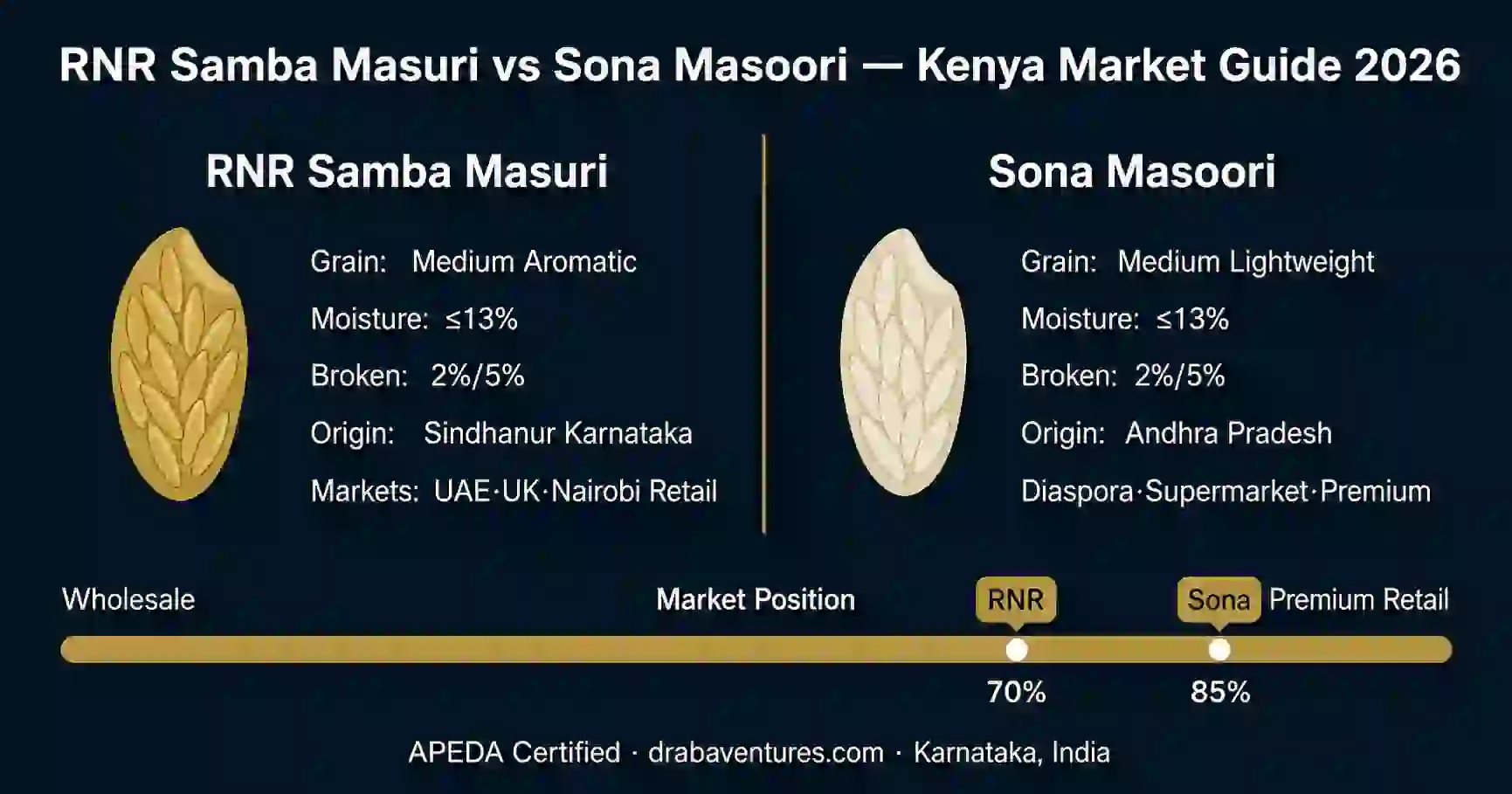 RNR vs Sona Masoori rice - Kenya market comparison 2026 - Draba Ventures