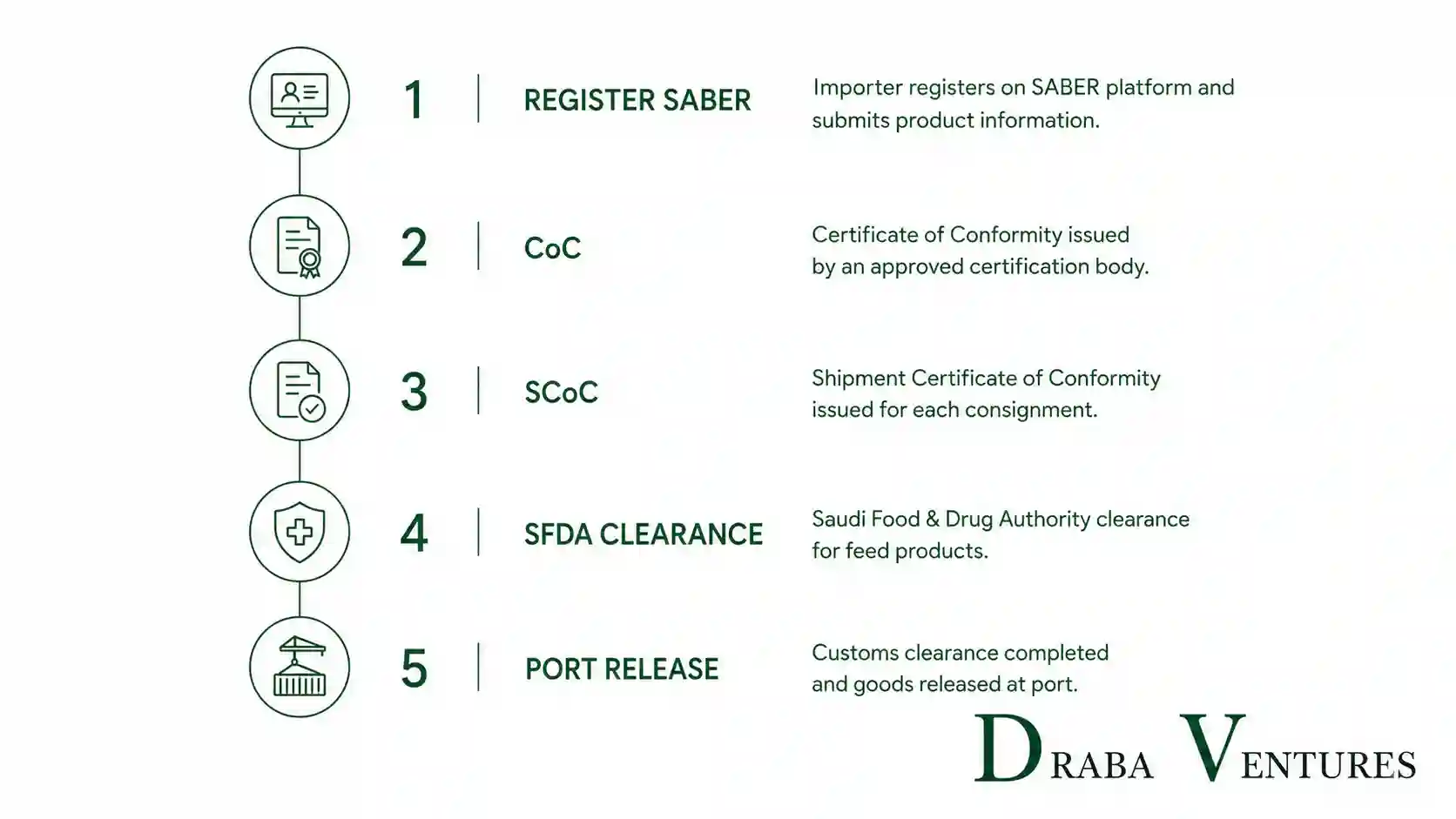 saudi sfda saber rules sorghum imports