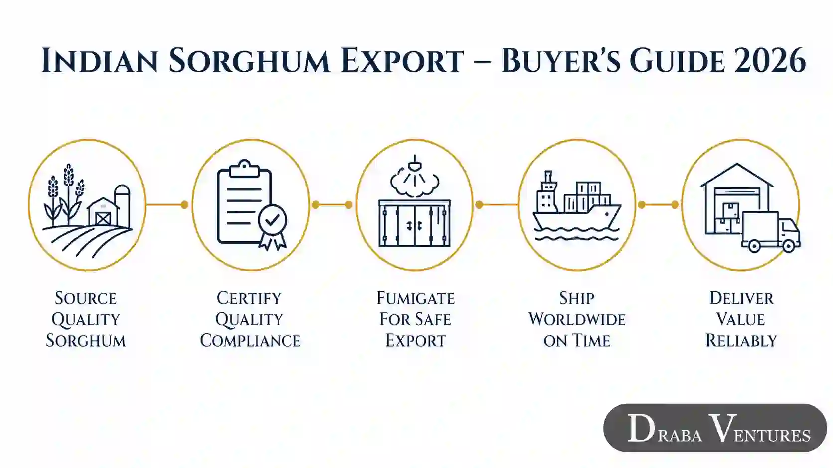 sorghum export india buyer guide 2026