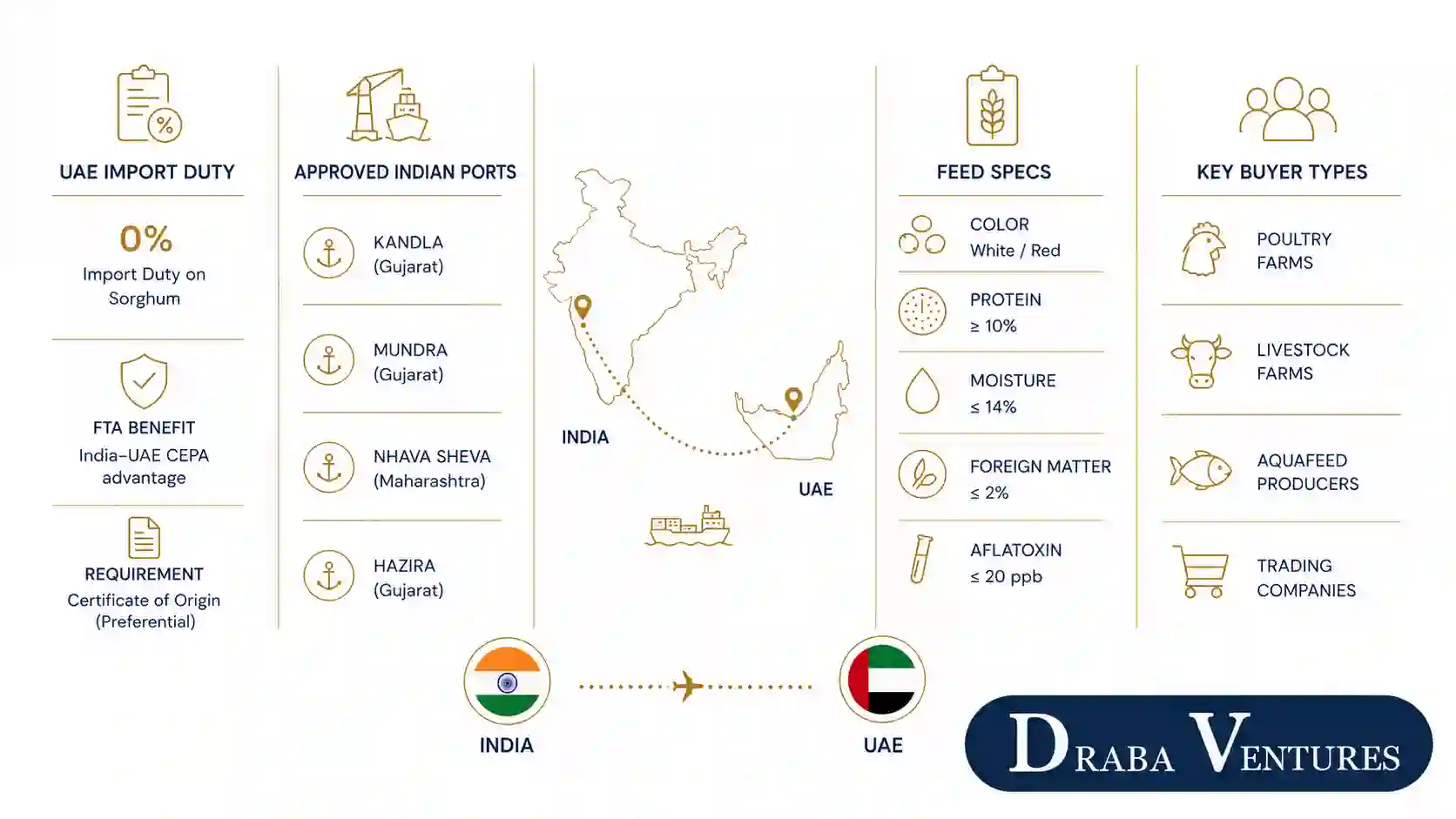 sorghum export india uae animal feed guide