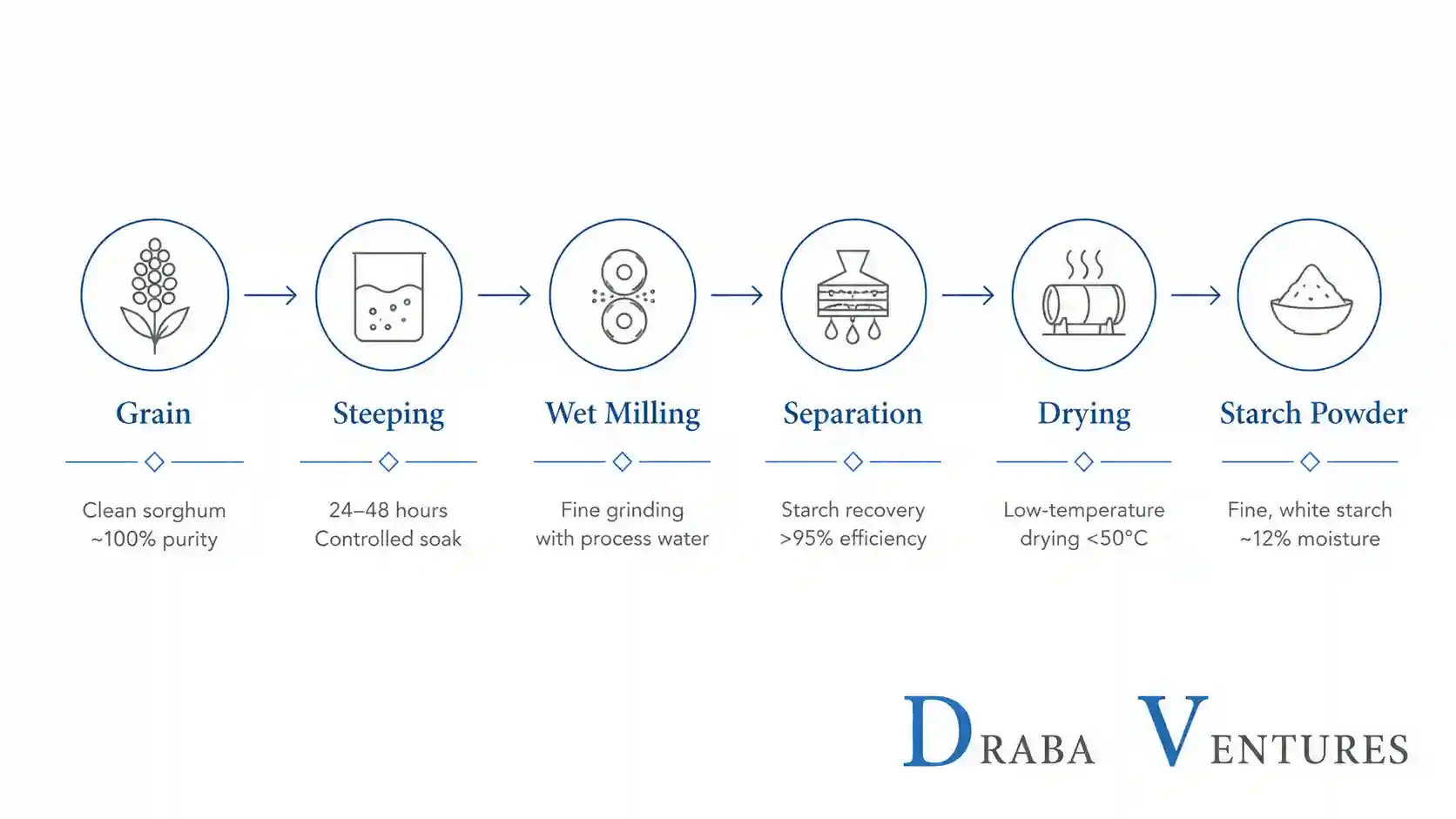 sorghum industrial starch production