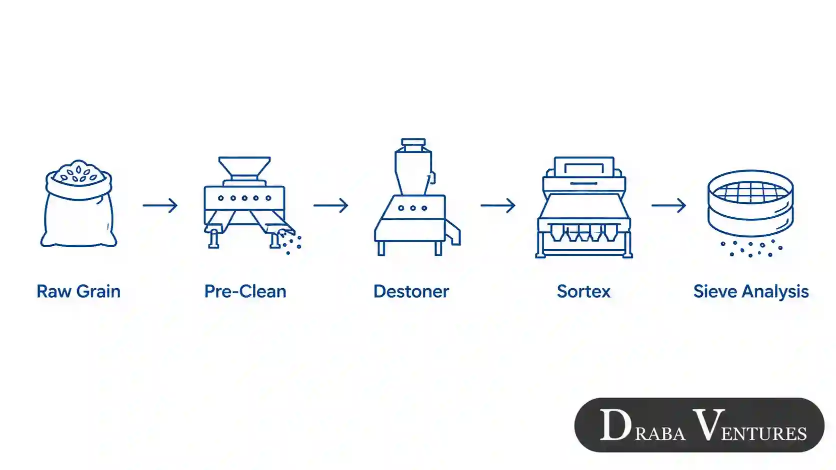 sortex cleaning sieve analysis sorghum export