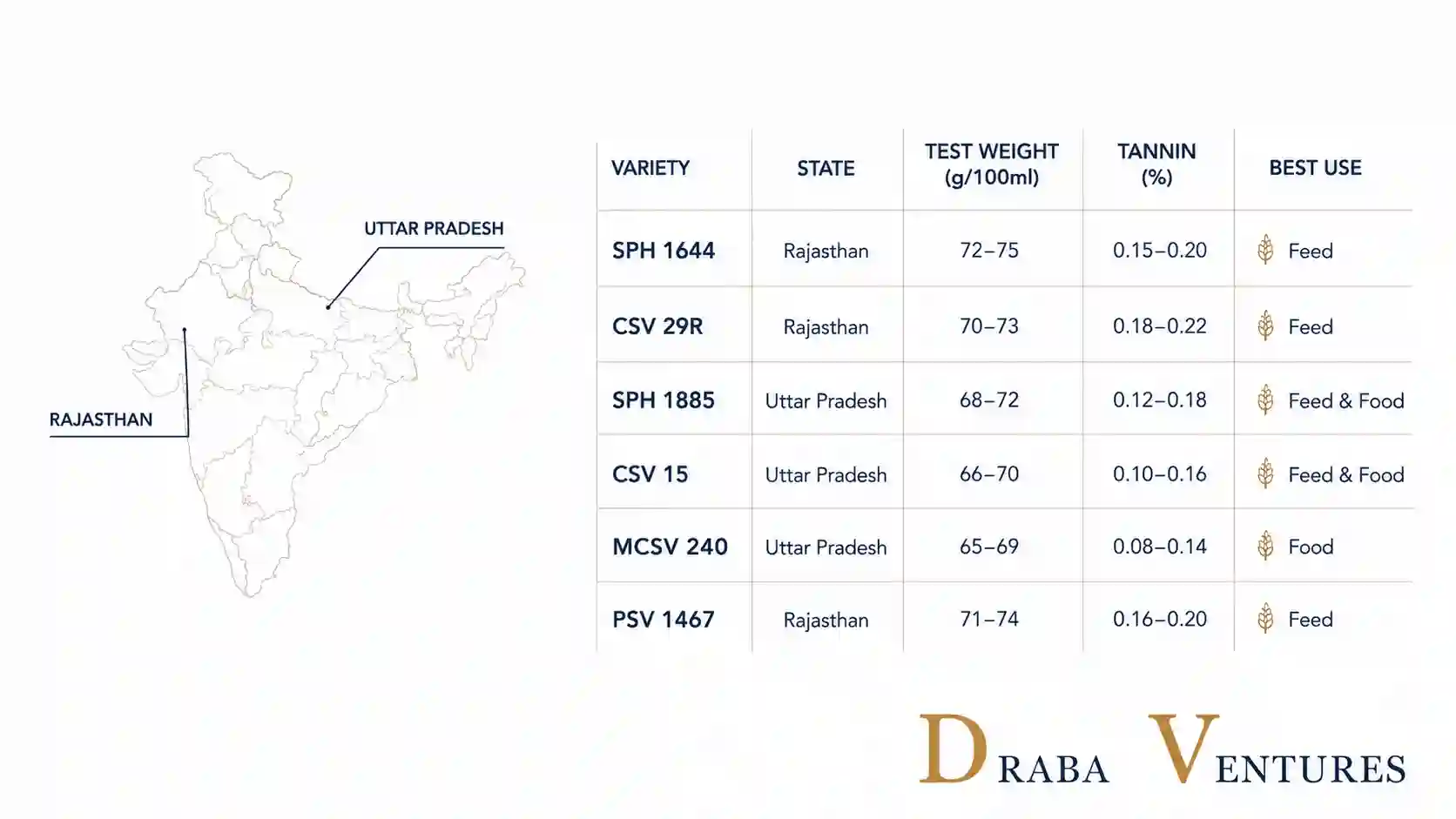 white sorghum varieties rajasthan uttar pradesh