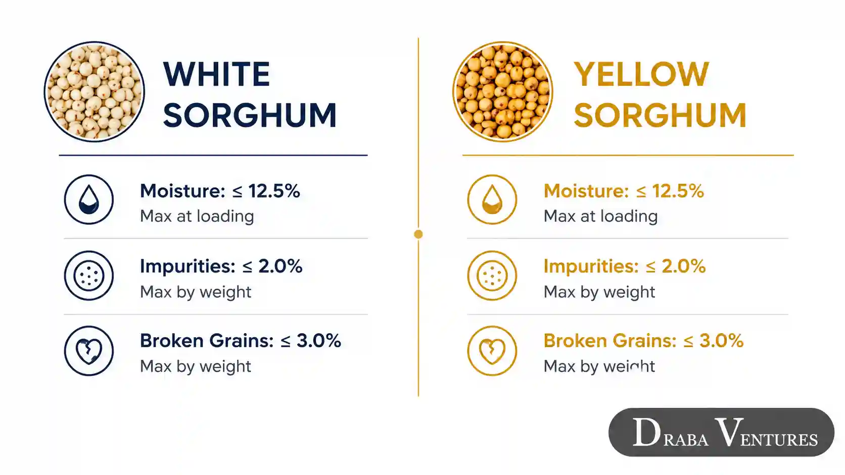 white vs yellow sorghum grading standards